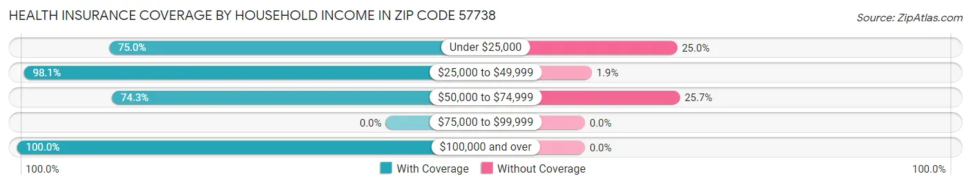Health Insurance Coverage by Household Income in Zip Code 57738