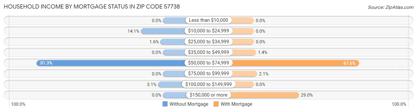 Household Income by Mortgage Status in Zip Code 57738