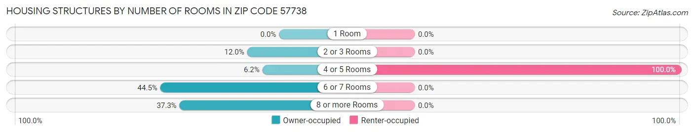 Housing Structures by Number of Rooms in Zip Code 57738