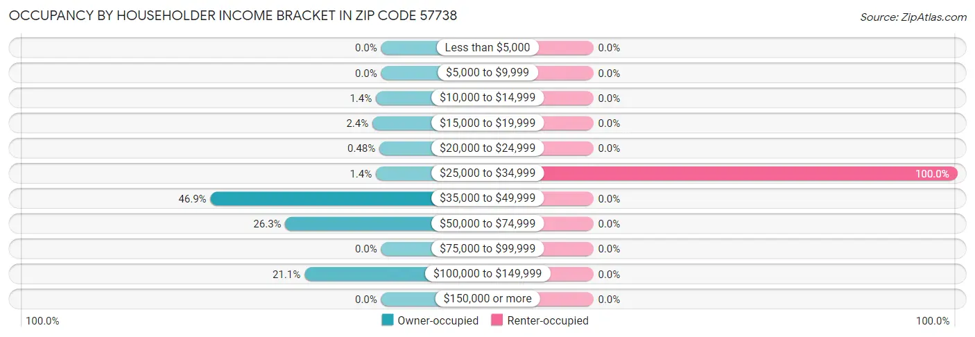 Occupancy by Householder Income Bracket in Zip Code 57738