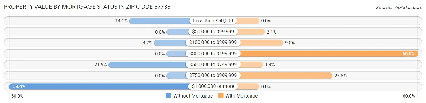Property Value by Mortgage Status in Zip Code 57738