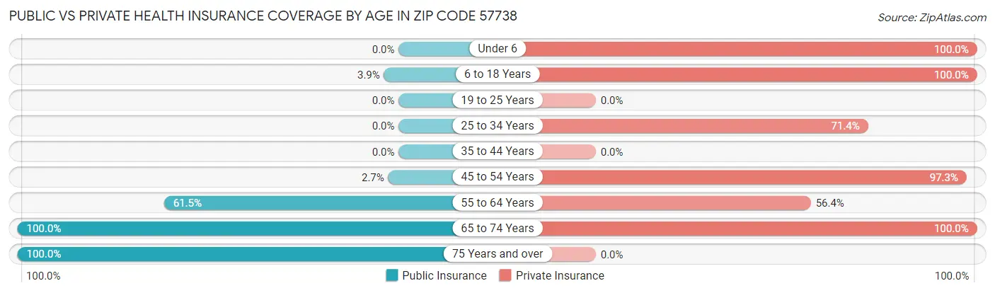 Public vs Private Health Insurance Coverage by Age in Zip Code 57738