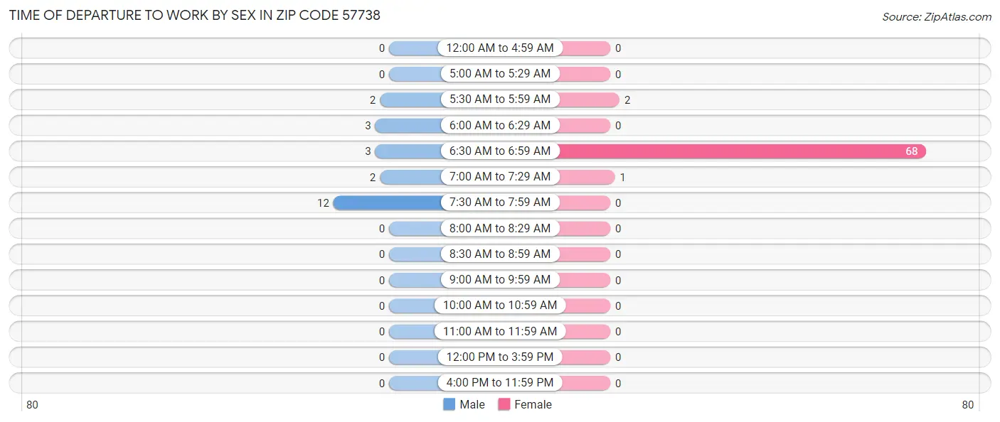 Time of Departure to Work by Sex in Zip Code 57738