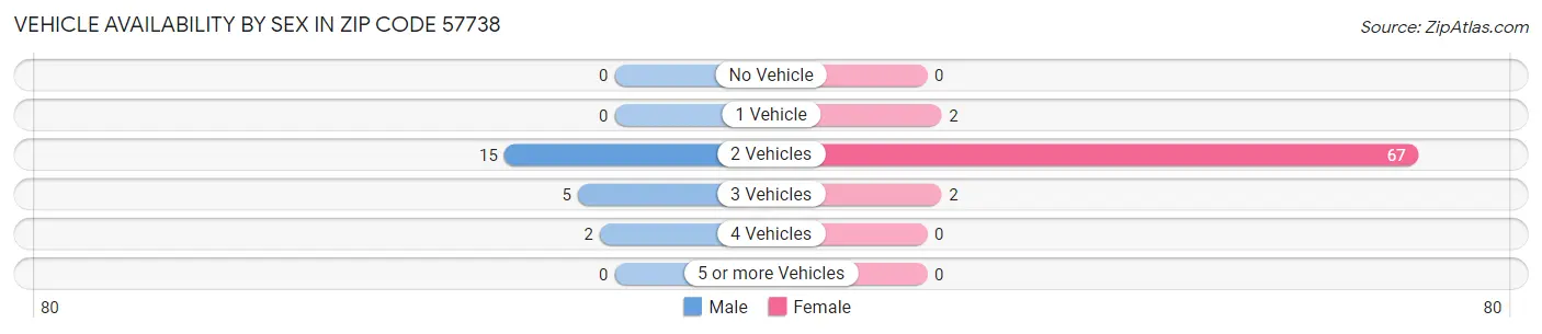 Vehicle Availability by Sex in Zip Code 57738