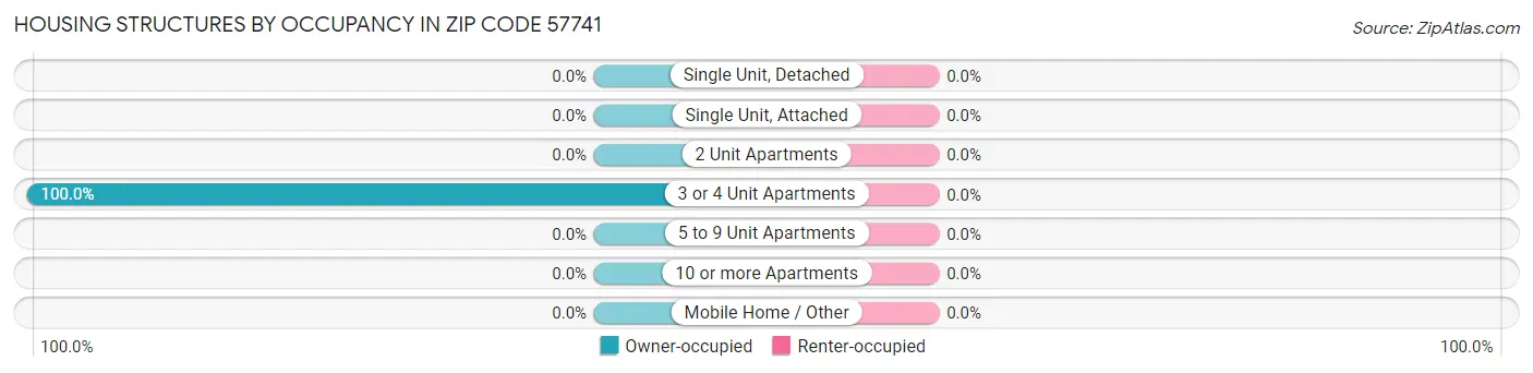 Housing Structures by Occupancy in Zip Code 57741