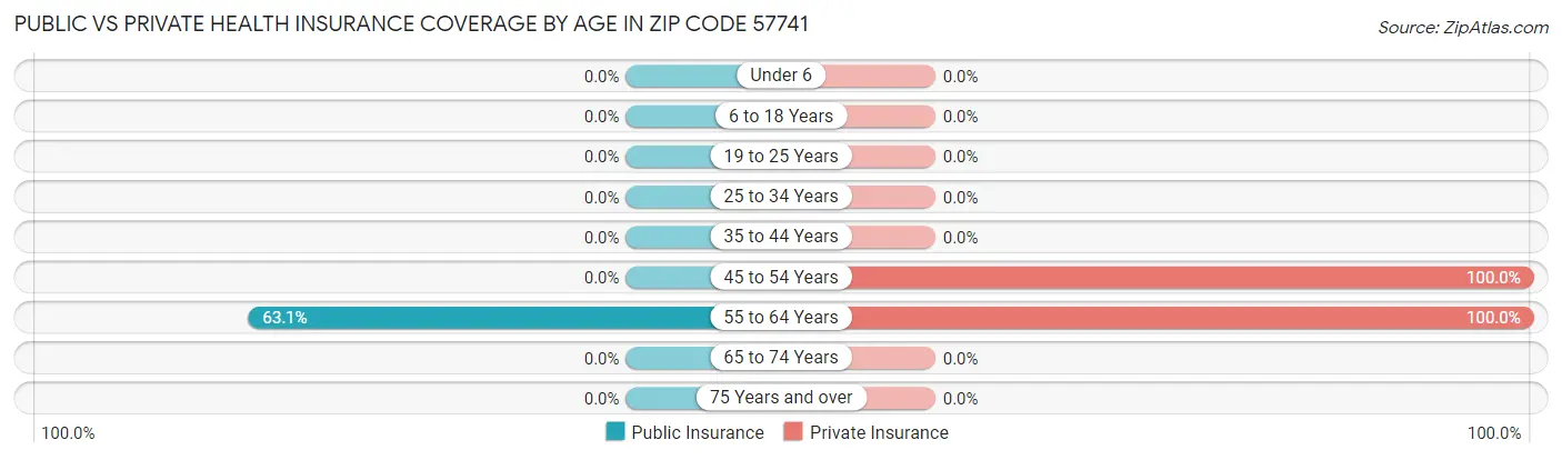 Public vs Private Health Insurance Coverage by Age in Zip Code 57741