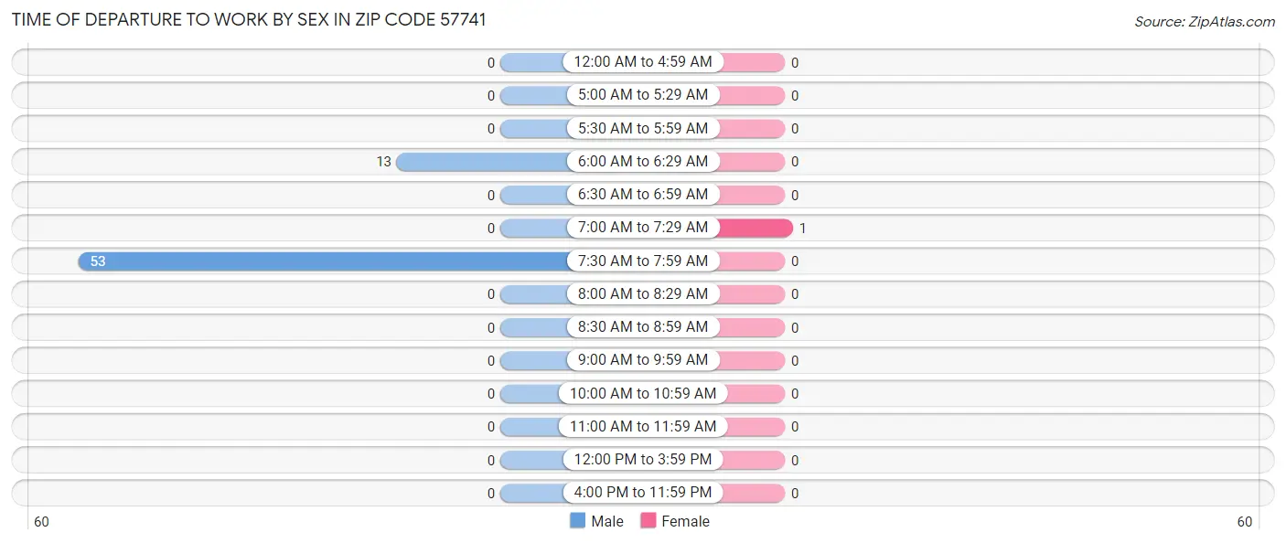 Time of Departure to Work by Sex in Zip Code 57741