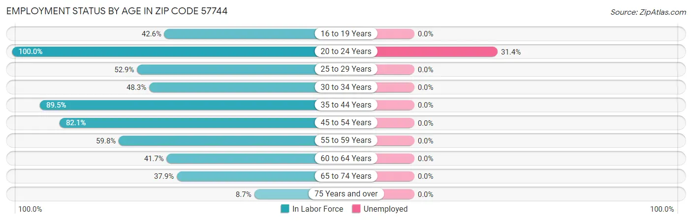 Employment Status by Age in Zip Code 57744