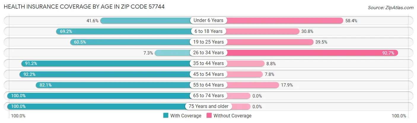 Health Insurance Coverage by Age in Zip Code 57744