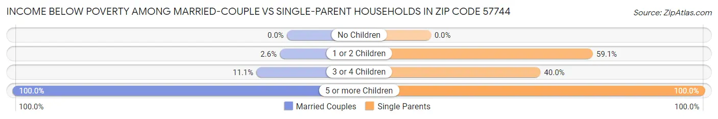 Income Below Poverty Among Married-Couple vs Single-Parent Households in Zip Code 57744