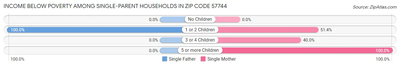 Income Below Poverty Among Single-Parent Households in Zip Code 57744