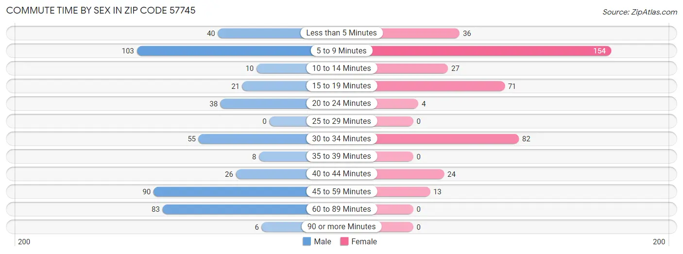 Commute Time by Sex in Zip Code 57745