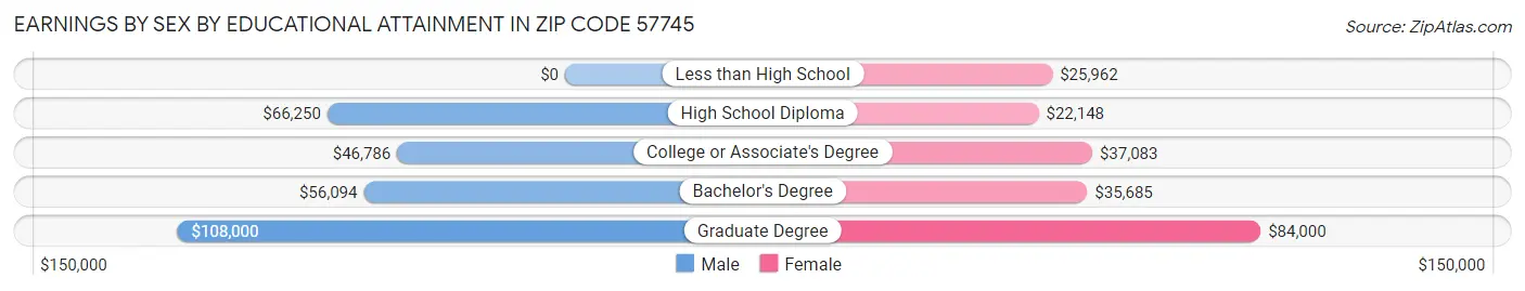 Earnings by Sex by Educational Attainment in Zip Code 57745