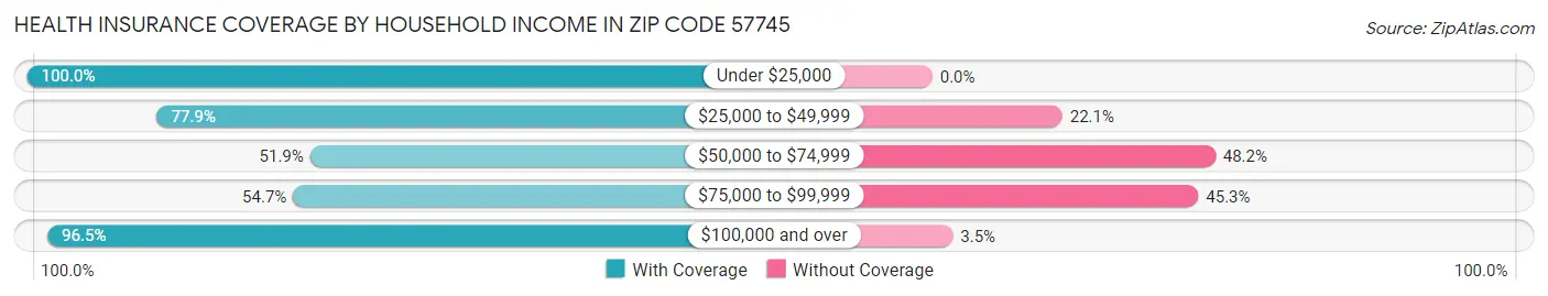 Health Insurance Coverage by Household Income in Zip Code 57745