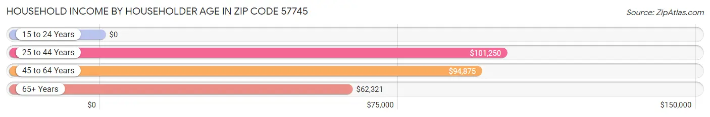 Household Income by Householder Age in Zip Code 57745