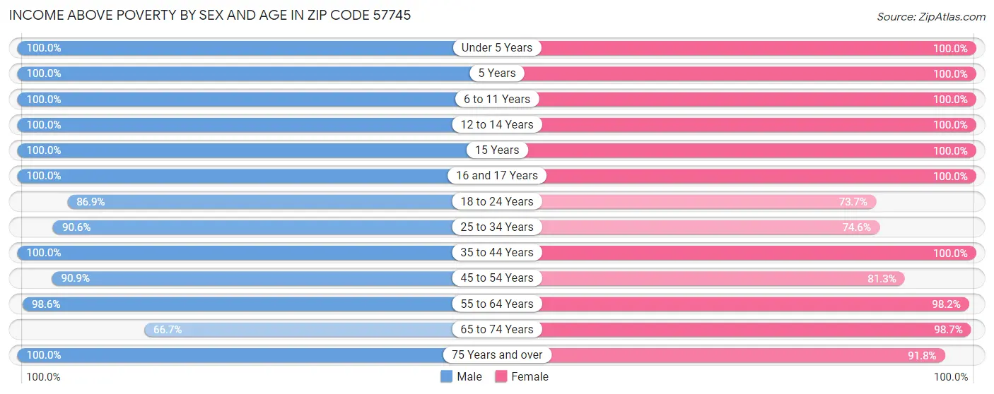 Income Above Poverty by Sex and Age in Zip Code 57745