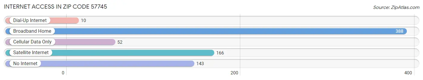 Internet Access in Zip Code 57745