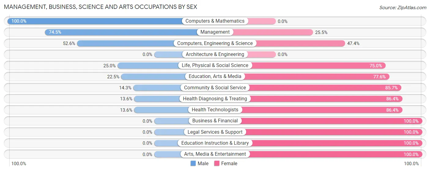 Management, Business, Science and Arts Occupations by Sex in Zip Code 57745