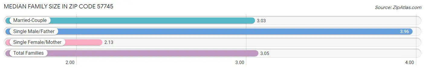 Median Family Size in Zip Code 57745