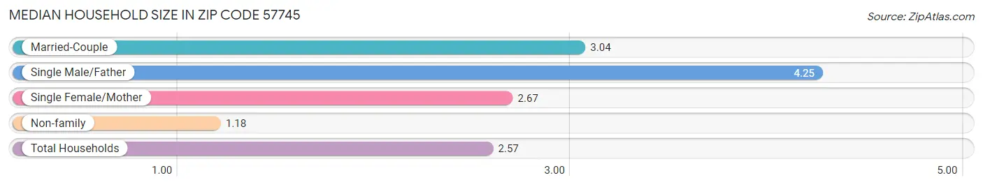 Median Household Size in Zip Code 57745