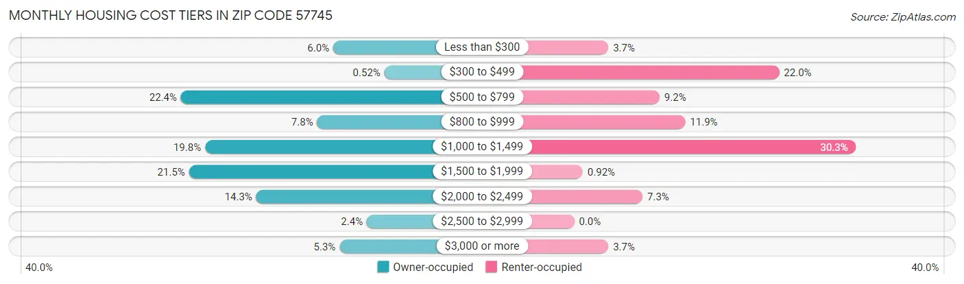 Monthly Housing Cost Tiers in Zip Code 57745