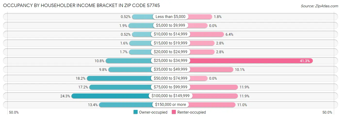 Occupancy by Householder Income Bracket in Zip Code 57745