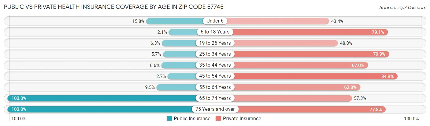 Public vs Private Health Insurance Coverage by Age in Zip Code 57745