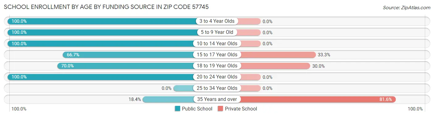School Enrollment by Age by Funding Source in Zip Code 57745