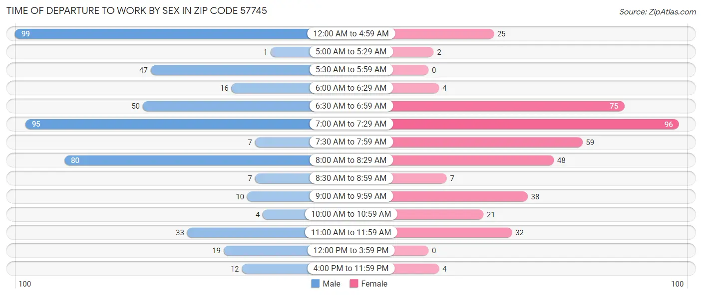 Time of Departure to Work by Sex in Zip Code 57745