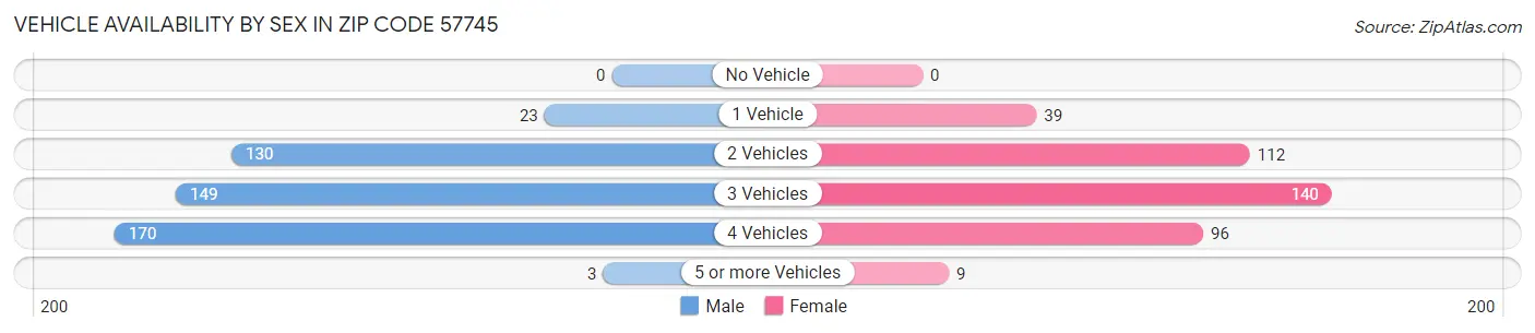 Vehicle Availability by Sex in Zip Code 57745