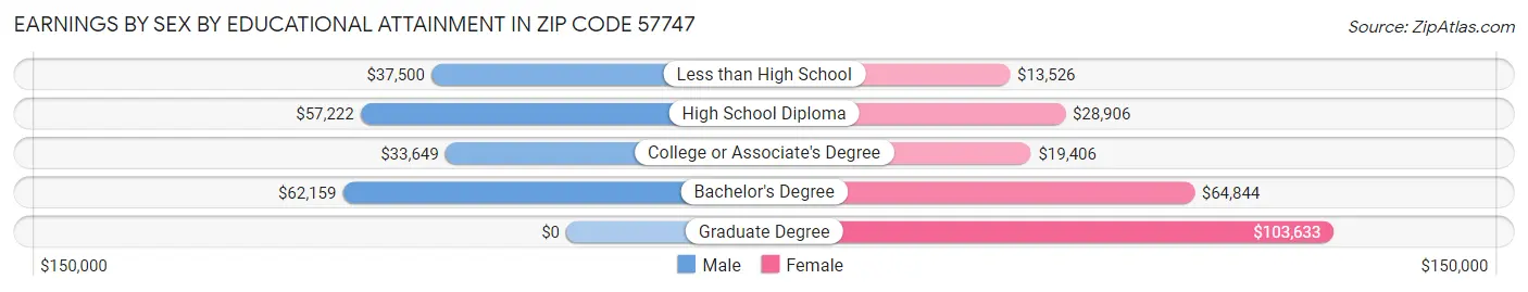 Earnings by Sex by Educational Attainment in Zip Code 57747