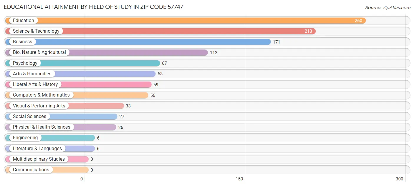 Educational Attainment by Field of Study in Zip Code 57747