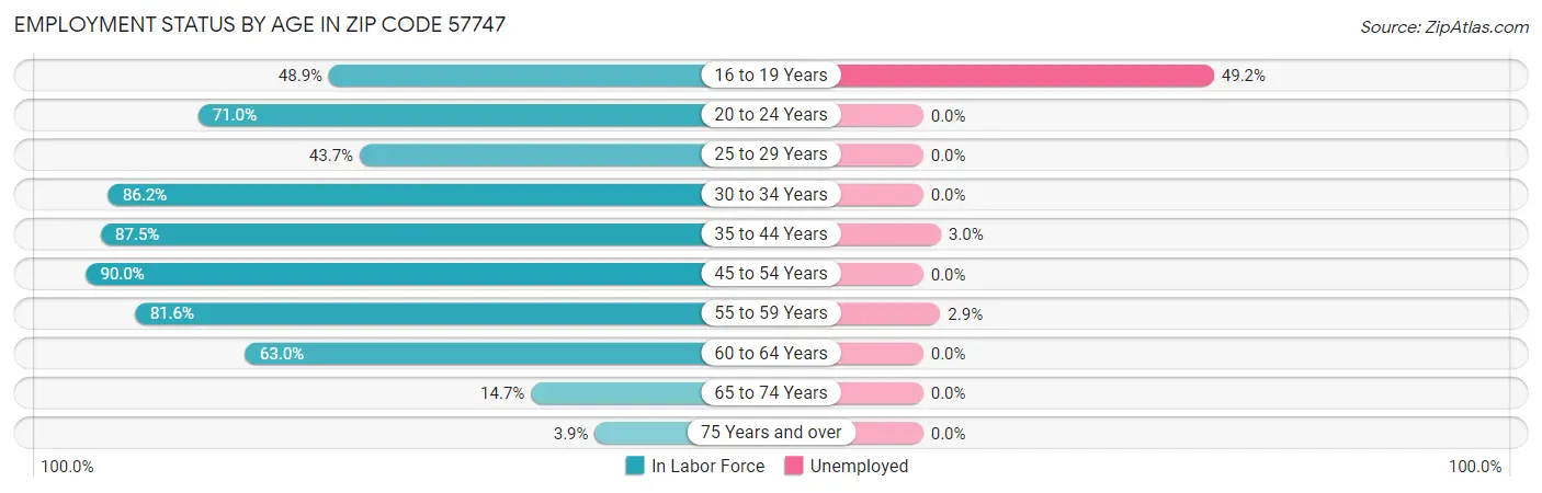 Employment Status by Age in Zip Code 57747