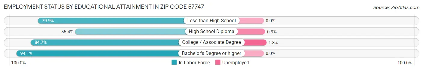 Employment Status by Educational Attainment in Zip Code 57747