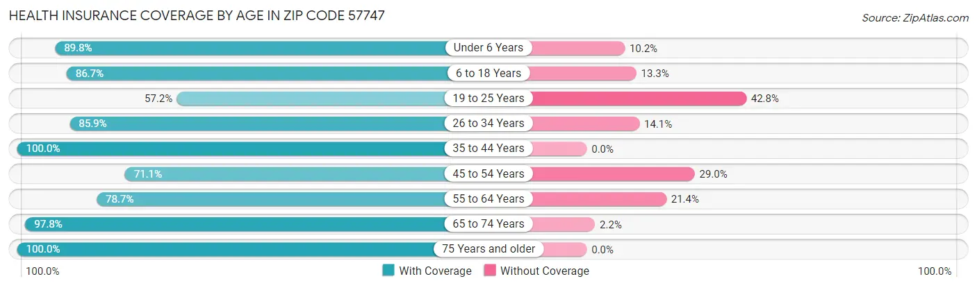 Health Insurance Coverage by Age in Zip Code 57747