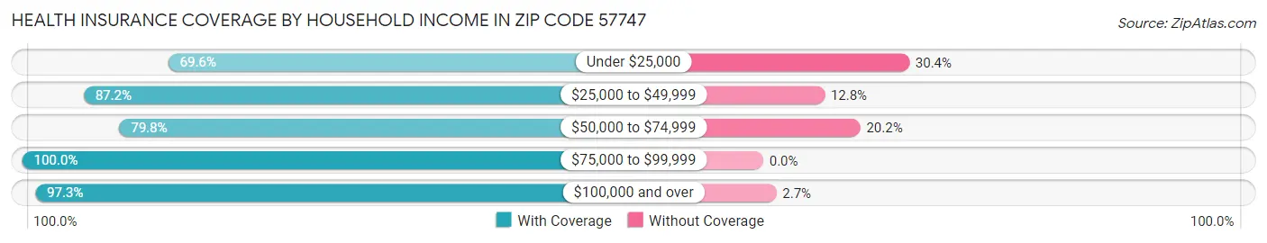 Health Insurance Coverage by Household Income in Zip Code 57747