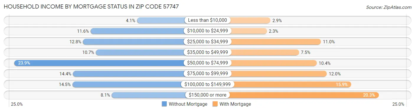 Household Income by Mortgage Status in Zip Code 57747