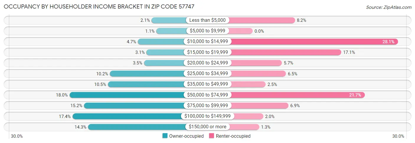 Occupancy by Householder Income Bracket in Zip Code 57747