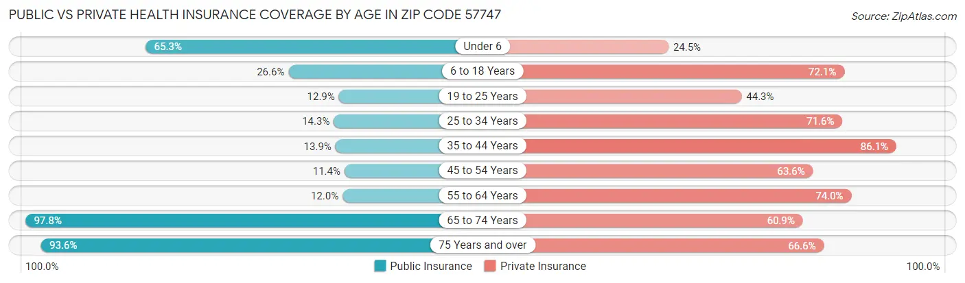 Public vs Private Health Insurance Coverage by Age in Zip Code 57747