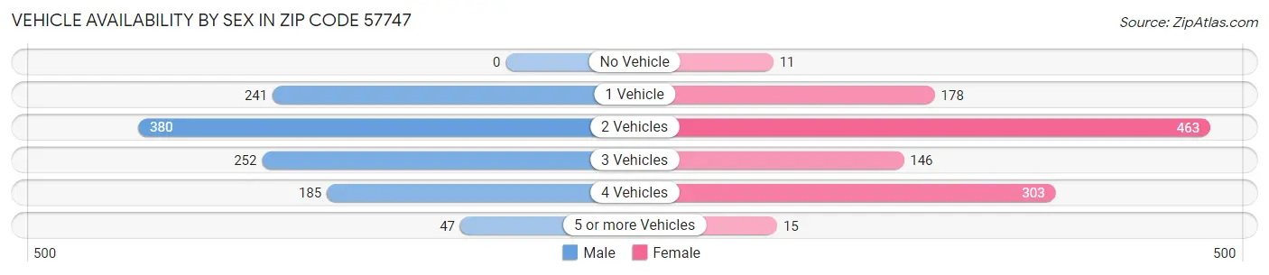 Vehicle Availability by Sex in Zip Code 57747