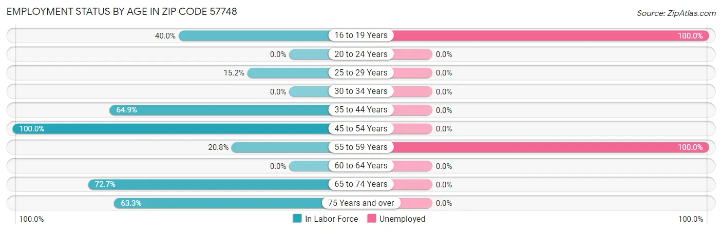 Employment Status by Age in Zip Code 57748