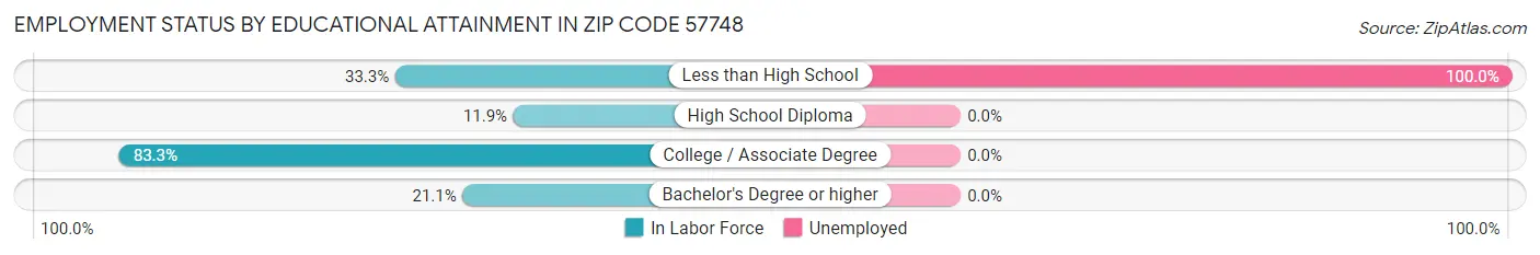 Employment Status by Educational Attainment in Zip Code 57748