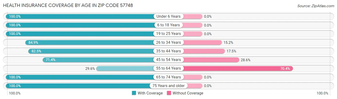 Health Insurance Coverage by Age in Zip Code 57748