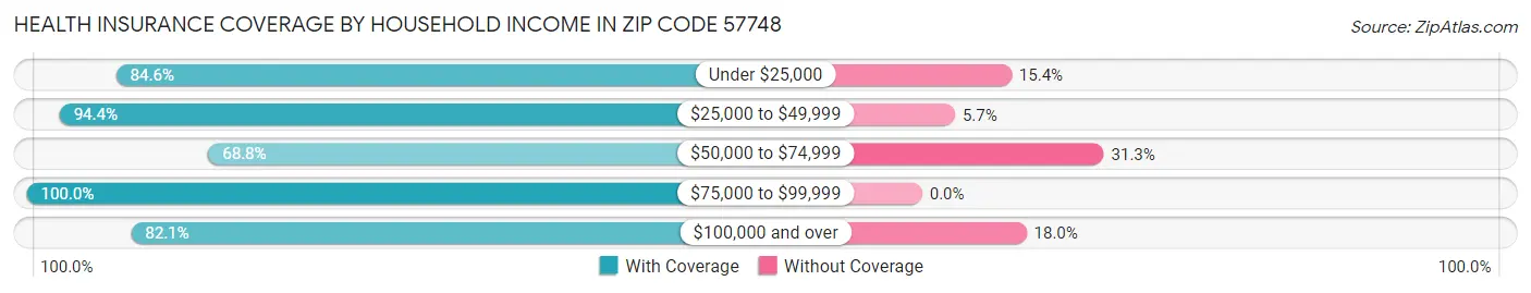 Health Insurance Coverage by Household Income in Zip Code 57748