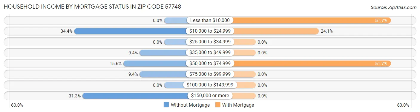 Household Income by Mortgage Status in Zip Code 57748