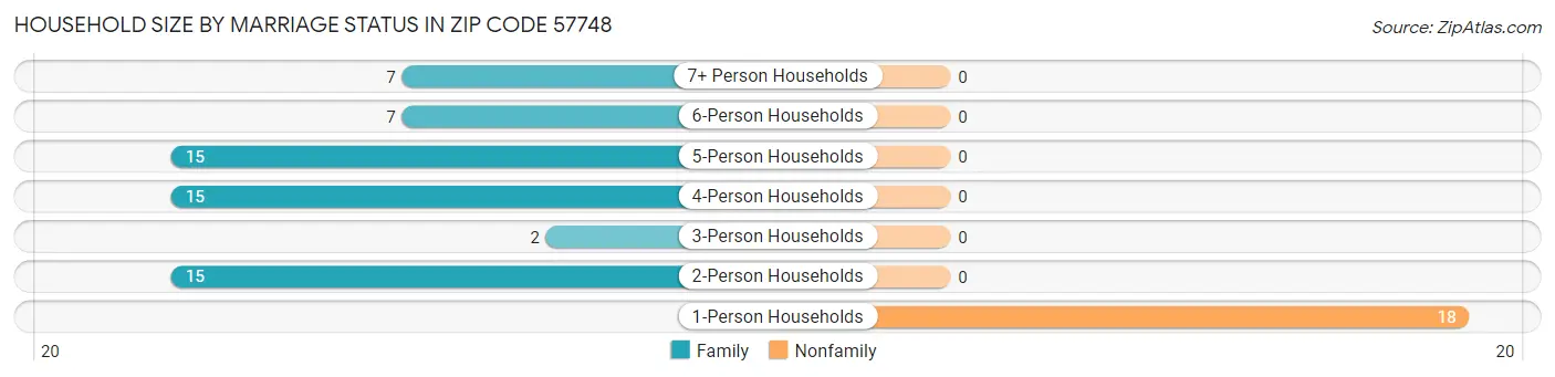 Household Size by Marriage Status in Zip Code 57748
