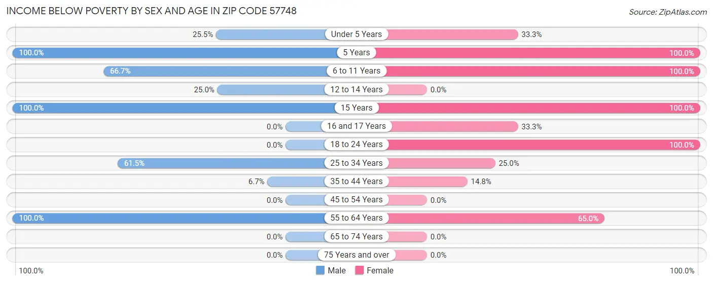 Income Below Poverty by Sex and Age in Zip Code 57748