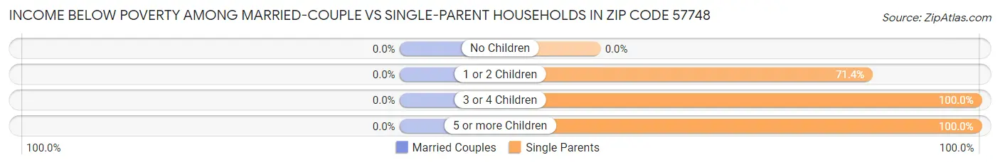 Income Below Poverty Among Married-Couple vs Single-Parent Households in Zip Code 57748
