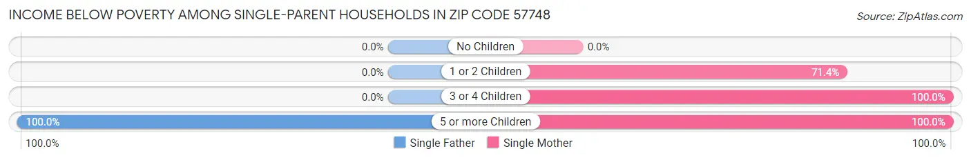 Income Below Poverty Among Single-Parent Households in Zip Code 57748
