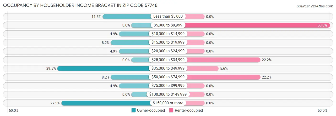 Occupancy by Householder Income Bracket in Zip Code 57748